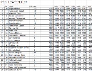 Resultaten Zomercompetitie Ronde 7