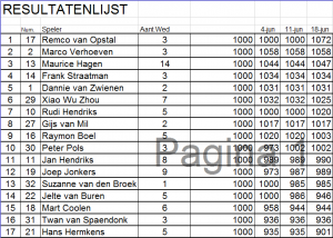 Uitslag na ronde 3